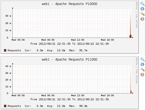 Apache Running on Multiple Ports and Percona Cacti Templates for Apache